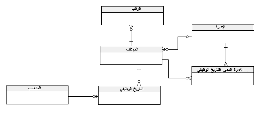 مخطط يصور هذه الكيانات وعلاقاتها الأساسية في نظام إدارة الموظفين