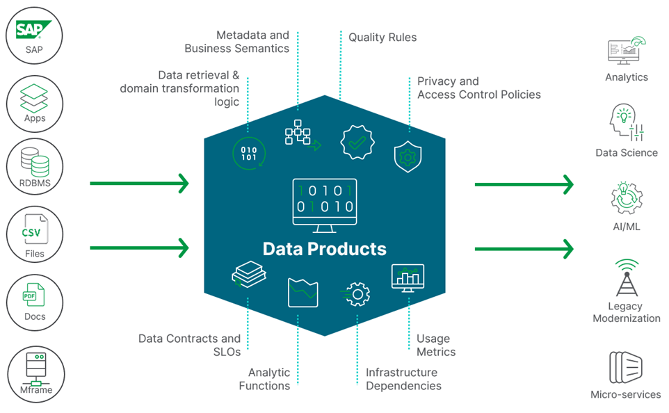 رؤية شركة Qlik لمكونات منتج البيانات